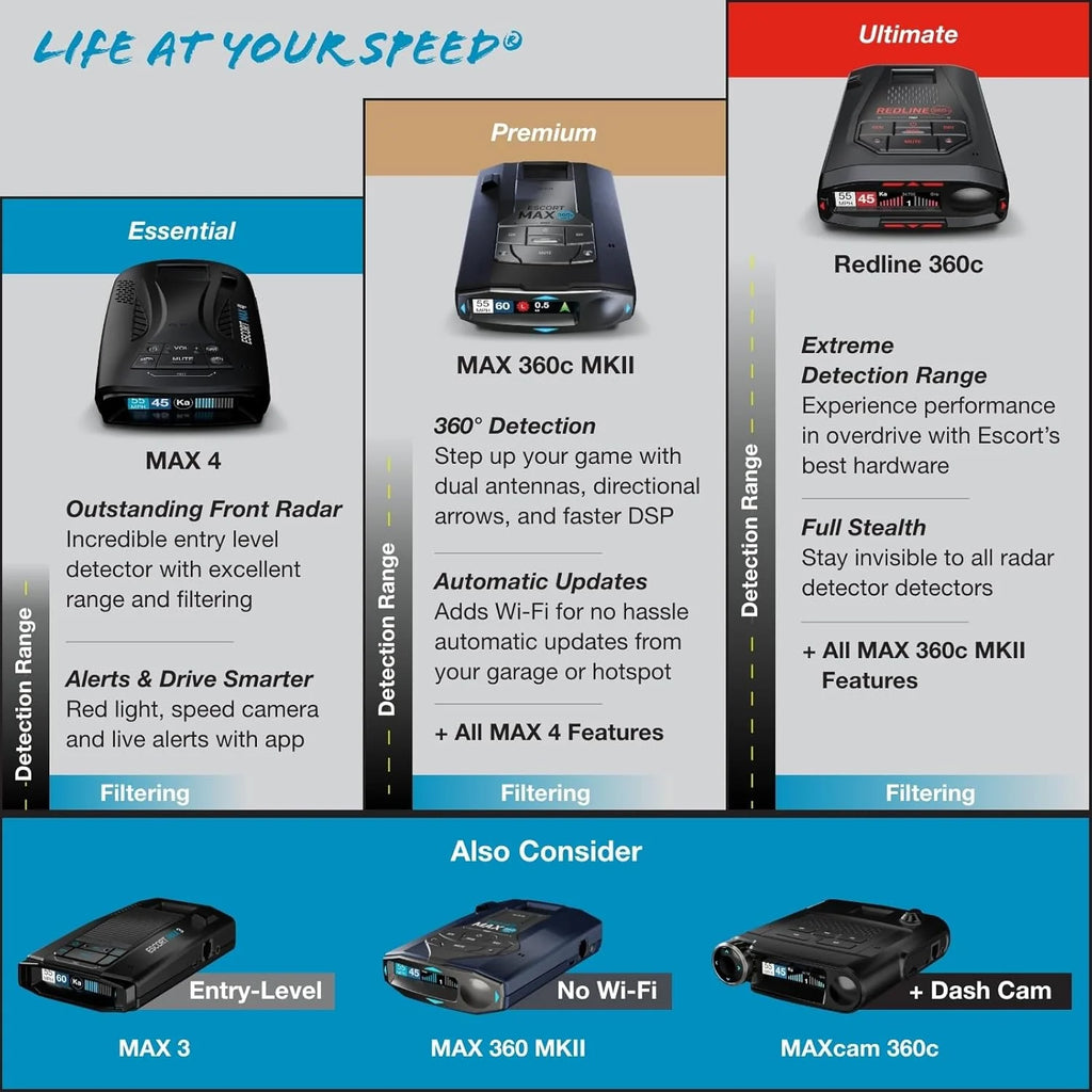 ESCORT Redline 360c Laser Radar Detector And M2 Intelligent Driving Recorder Kit