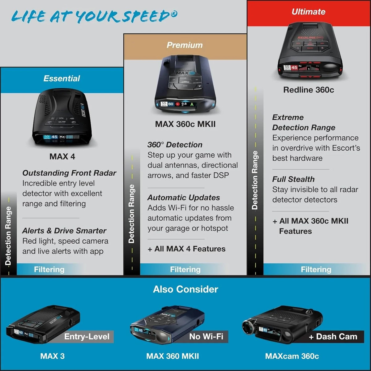 ESCORT Redline 360c Laser Radar Detector And M2 Intelligent Driving Recorder Kit