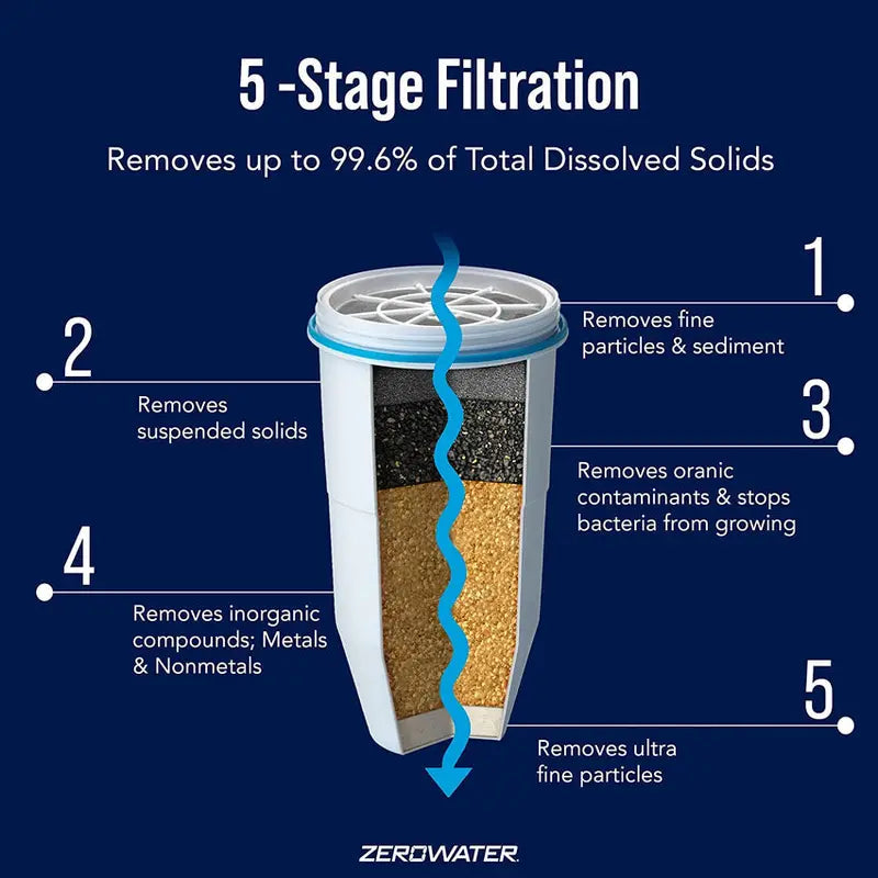 Water Filtration Guide ZeroWater 12-Pack BPA-Free 5-Stage Replacement Water Filters – Saver ...