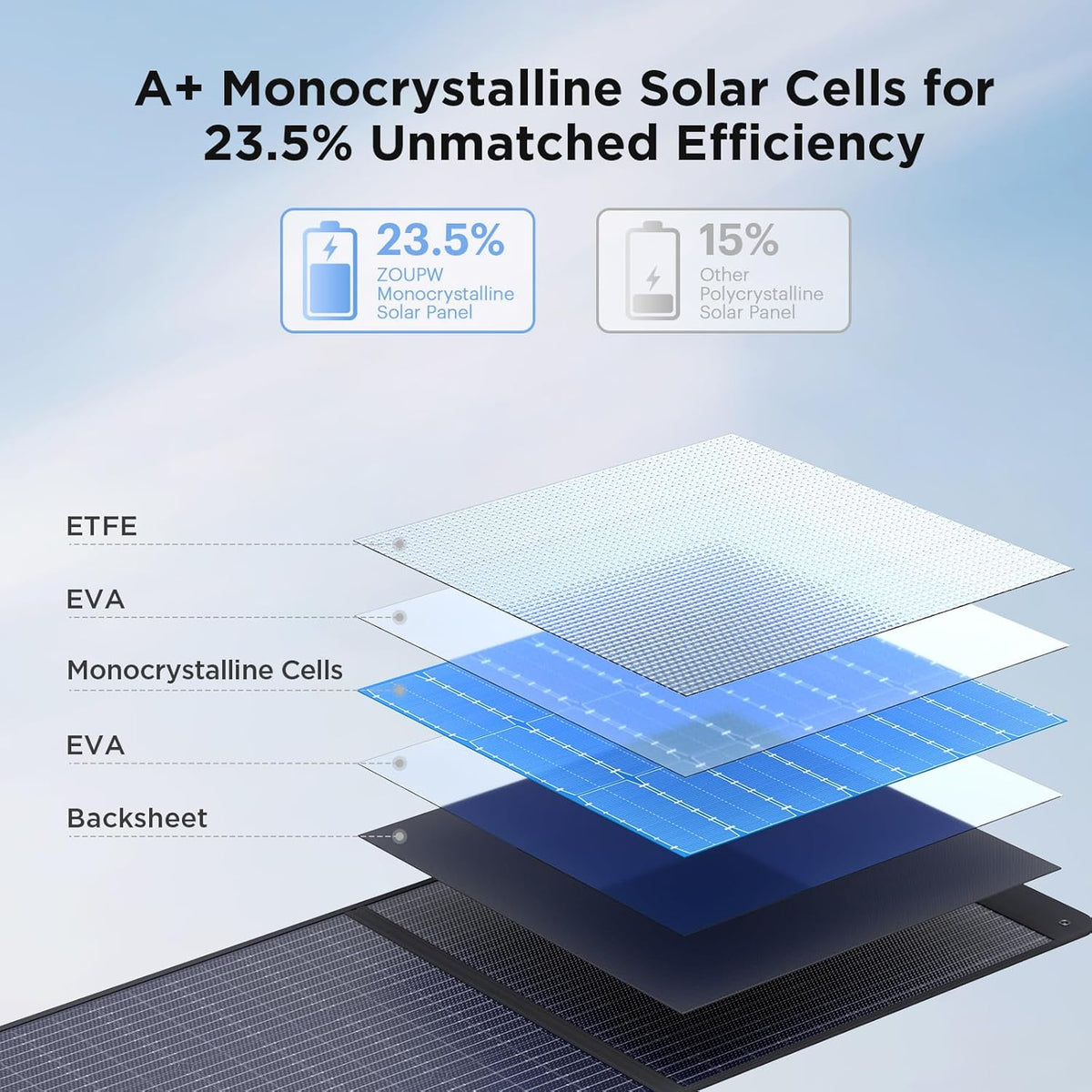 ZOUPW Portable Solar Panel 200W 20V ETFE - 93.78in x 21.06in x 0.98in